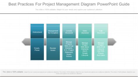 Top Project Management Best Practices For Foolproof Administration