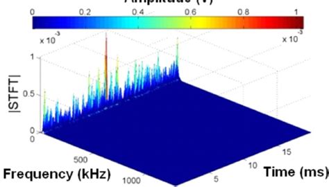 Three Dimensional Spectrogram Of The Power Spectrum Density Obtained Download Scientific