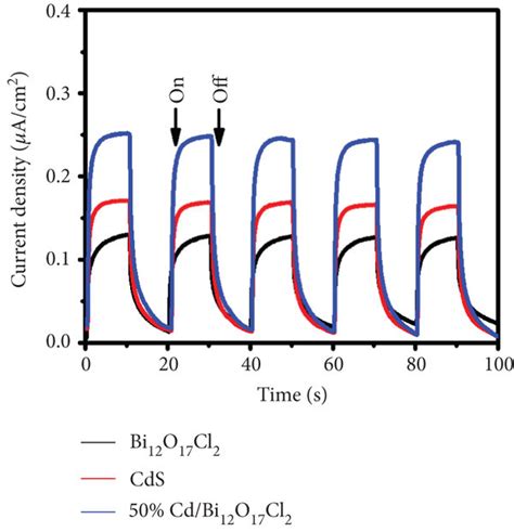 Transient Photocurrent Responses A And EIS Nyquist Plots B Of