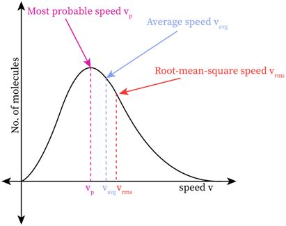 Maxwell Speed Distribution Bartleby