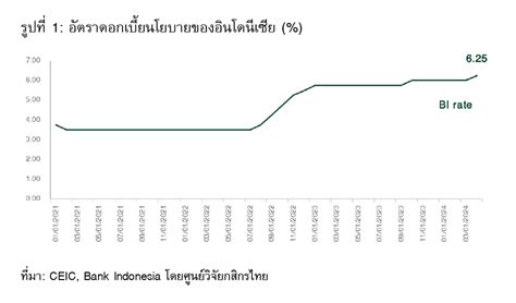 ศูนย์วิจัยกสิกรไทยวิเคราะห์ ธนาคารกลางอินโดนีเซียขึ้นอัตราดอกเบี้ยมา