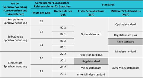 Iqb Bildungstrend Ergebnisse F R Niedersachsen Im Fach Englisch