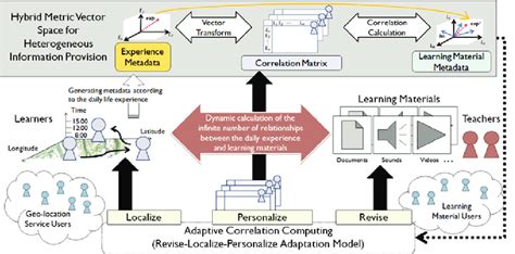 The Model Of Context Aware Mobile Learning System With Adaptive