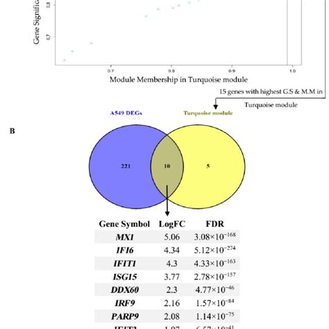 Hub Gene Detection For The A Dataset A Turquoise Module Features