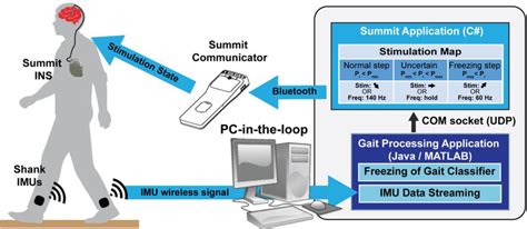 Closed Loop Kinematic Adaptive Deep Brain Stimulation System In Freely