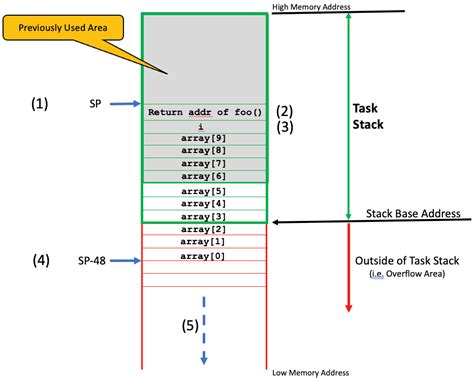 RTOS Stack Overflows Part 1 IAR