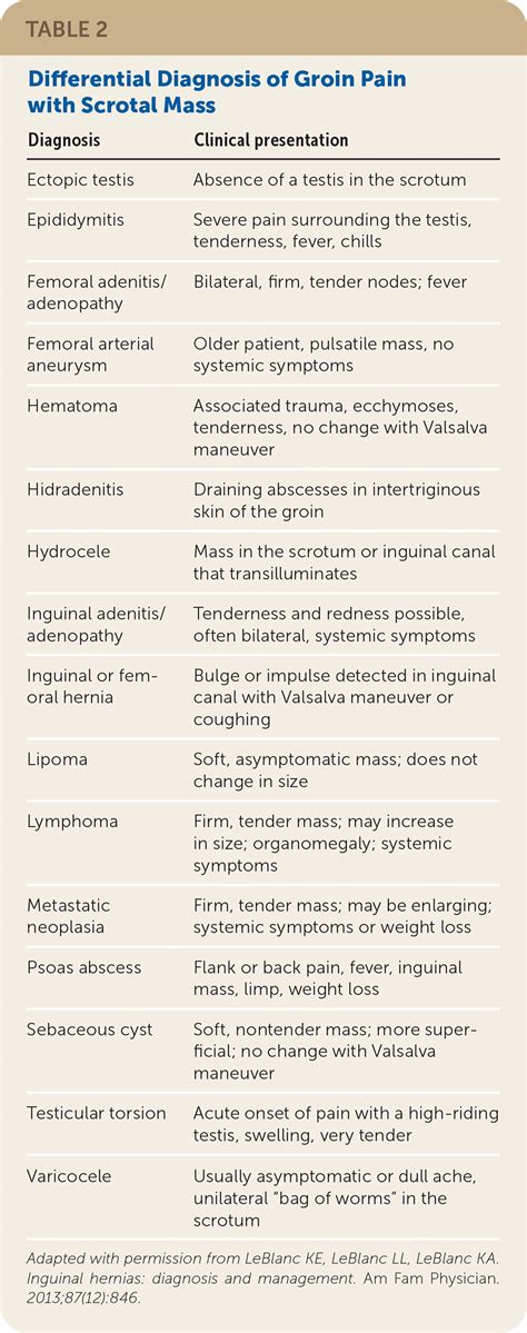 Inguinal Hernia Diagnosis