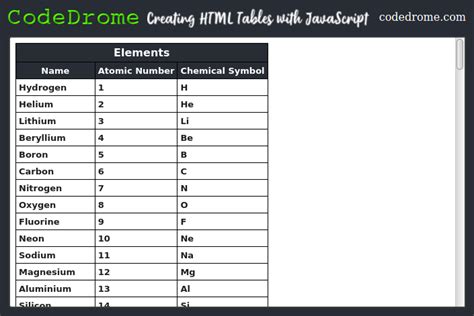 Creating Html Tables With Javascript Codedromecodedrome