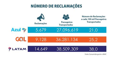 Saiba Quais São As Companhias Com O Maior E O Menor Número De