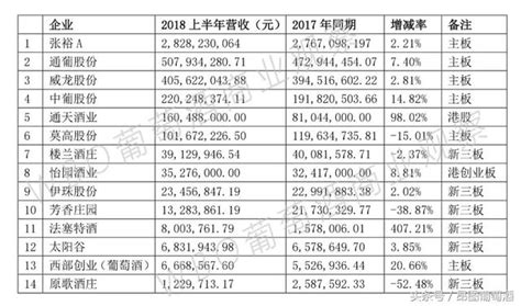 14家葡萄酒上市公司2018半年報解讀，三分鐘了解中國葡萄酒市場 每日頭條