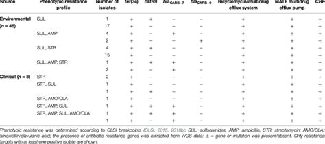 Phenotypic And Genotypic Resistance Profiles Of The 54 Whole Genome