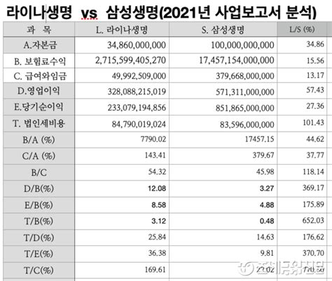 조세금융신문 외국계 보험사들 국내서 짠돌이 경영으로 기업가치 극대화