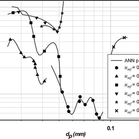 Ann Mass Transfer Coefficient Predictions Compared To Experimental