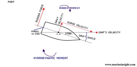 How Does A Rudder Help In Turning A Ship