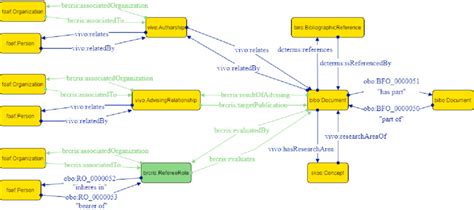 An excerpt of the semantic model. | Download Scientific Diagram