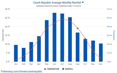 Data tables and charts monthly and yearly climate conditions in Czech ...