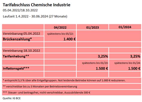 Tarifvertrag Chemie Entgelttabelle 2024 Kaila Mariele