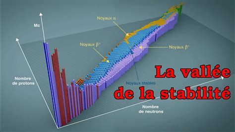 L origine de la vallée de la stabilité YouTube