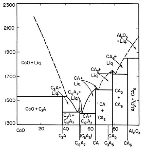 Phase Diagram Of Cao Al O Binary System Wt C Cao A Al