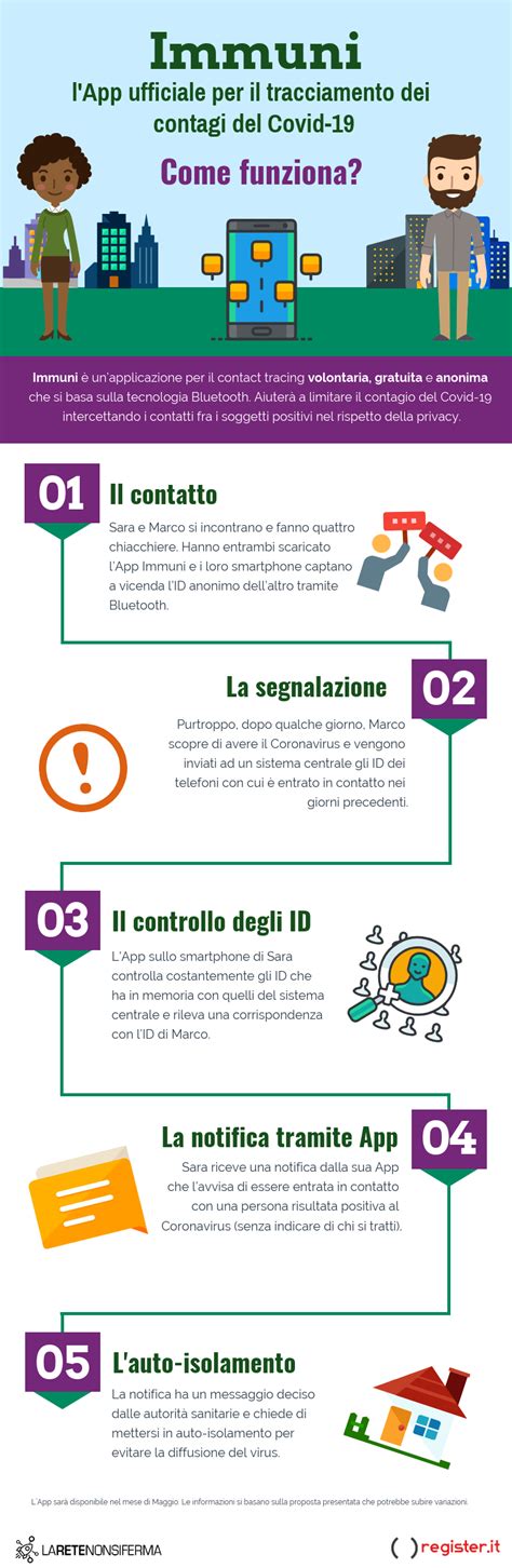 Immuni L App Per Il Tracciamento Dei Contagi Del Covid 19 Blog