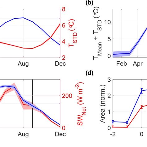 A Mean Annual Cycle Of The Temperature And Its Submonthly Variability Download Scientific