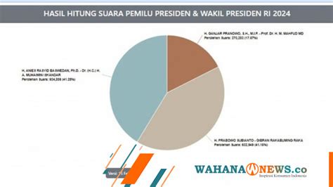 Real Count Kpu Prabowo Gibran Unggul Atas Anies Muhaimin Dan Ganjar