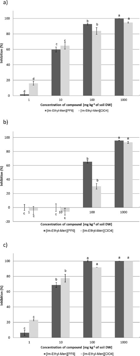 Inhibition Rate For Shoot Length A Root Length B And Fresh Weight