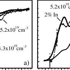 Absorption Spectra Experimental Dotted Lines And Simulated Solid