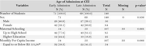 Sample composition in relation to outcome variables and age of ... 