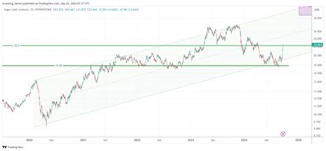 A Sugar Price Forecast For 2025 - InvestingHaven