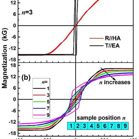 A Typical Hysteresis Loops For A Sample Position At N 3 Along The Download Scientific