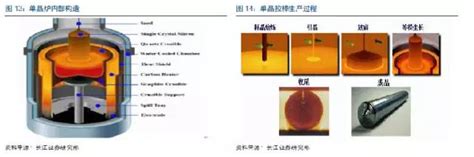 单晶行业深度报告：单晶，一场在路上的光伏盛宴阳光工匠光伏网