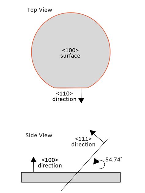 Top And Side View Of 100 Silicon Wafer Where The Wafer Surface Is A Download Scientific