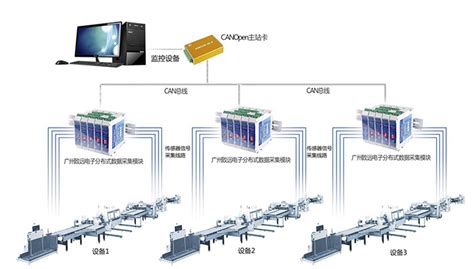 快速实现工业设备的分布式控制系统