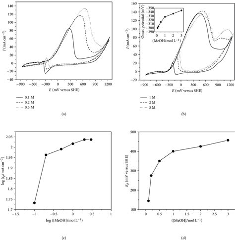 A And B Cyclic Voltammograms For Methanol Oxidation On Pt Pdc