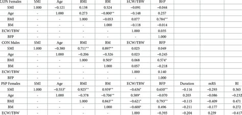 Spearman S Rank Correlation Coefficient Between Skeletal Muscle Mass