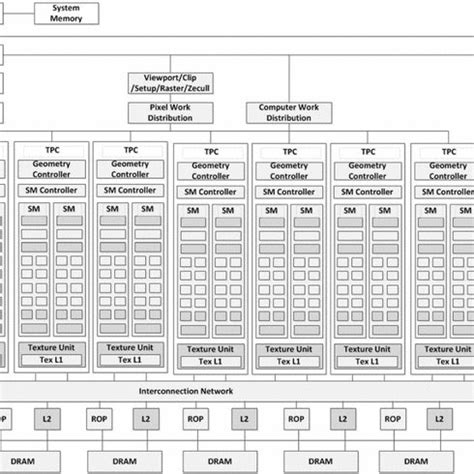 Architecture of a typical modern GPU | Download Scientific Diagram