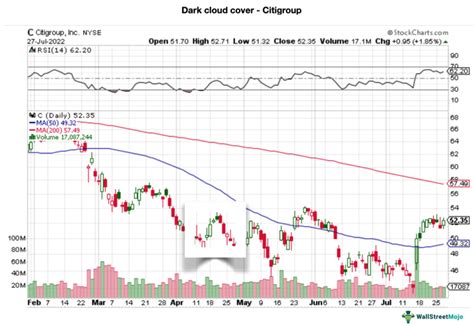 Dark Cloud Cover - Definition, Candlestick Pattern, Examples