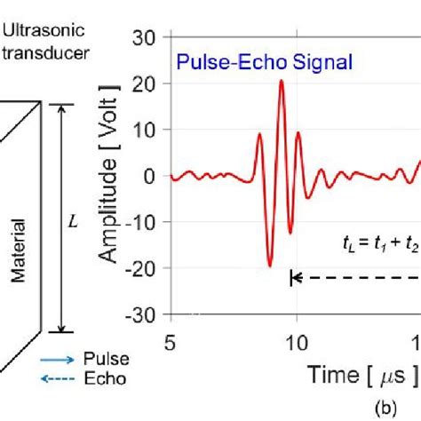 A A Pulse Echo Ultrasonic Wave Traveling Inside The Material L B