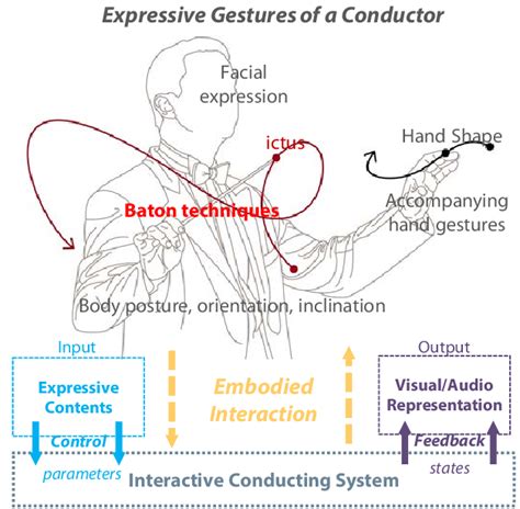 Illustration of an interactive conducting system, showing how ...