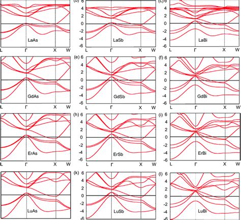 Calculated Electronic Band Structure Of A Laas B Lasb C Labi Download Scientific