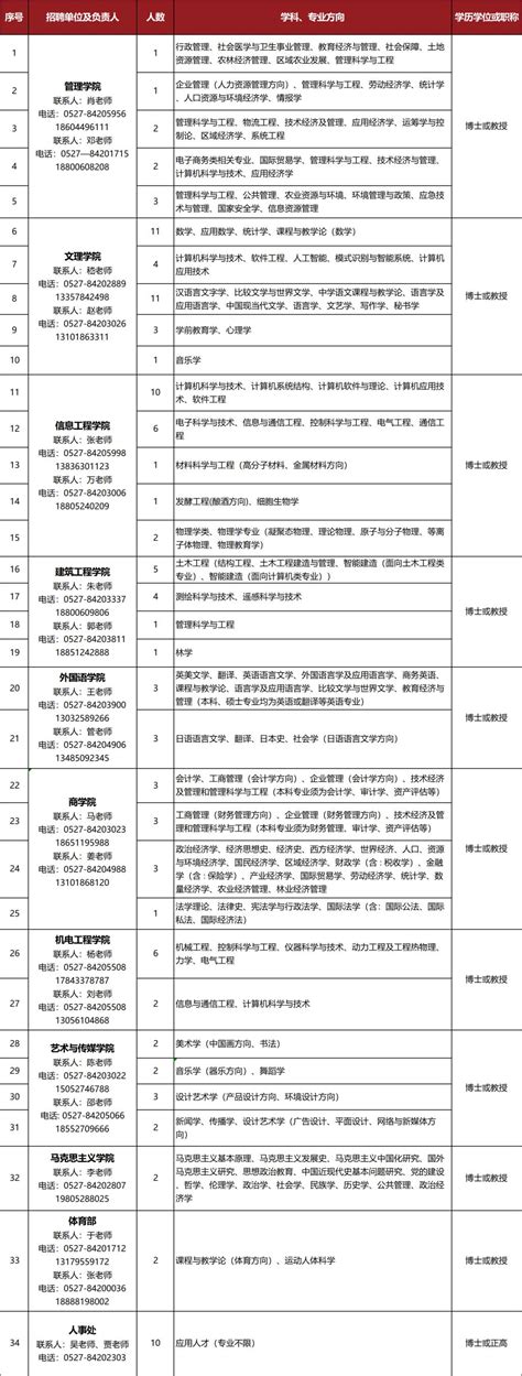 宿迁学院2023年高层次人才招聘公告高校师资网