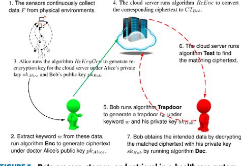 Figure From Dsas A Secure Data Sharing And Authorized Searchable