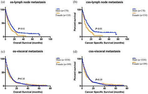 Kaplanmeier Curves For Os And Css Stratified By Sex In Patients With