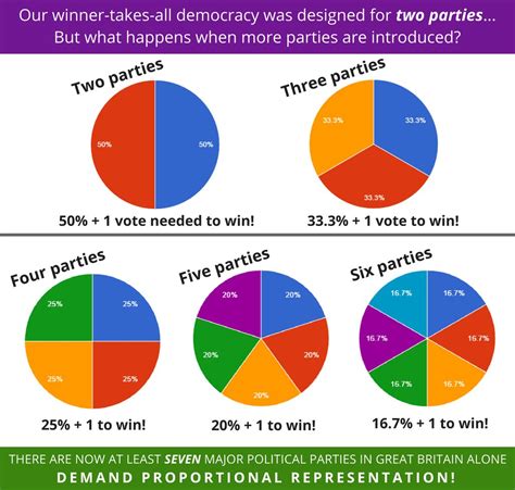 How Does Proportional Representation Differ From The Winner Take All System