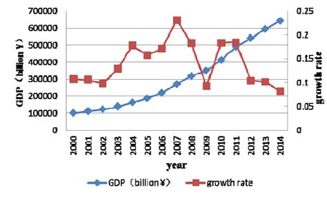 GDP total amount and growth rate trend char | Download Scientific Diagram