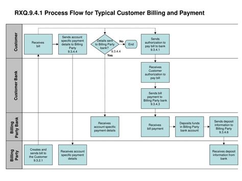 Billing Process Flow Chart