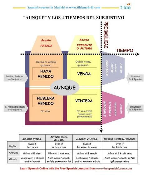 4 Tiempos Del Subjuntivo Aprender Español Enseñando Español