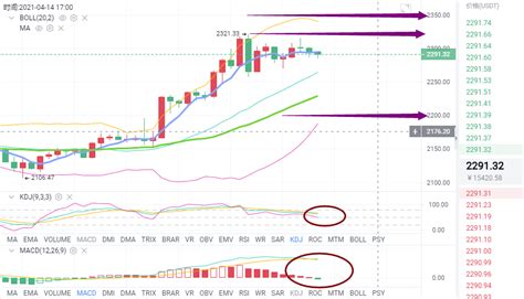 4月14号午间btceth行情解析及操作策略内容