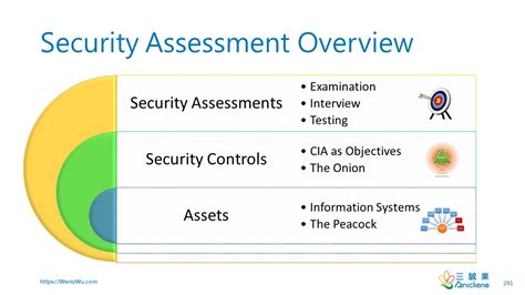 Information Security Assessment By Wentz Wu Issap Issep Issmp Cissp Ccsp Csslp Cgrc Sscp